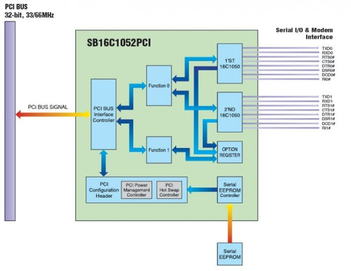 PCI to Dual UART with 256 Byte FIFO Bridge Controller - 90pcs Bundle