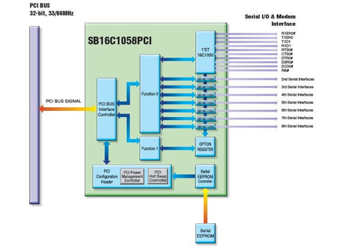 PCI to Octal UART with 256 Byte FIFO Bridge Controller - 60pcs Bundle