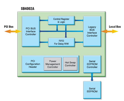 PCI to Local Bus Bridge Controller - 60pcs Bundle
