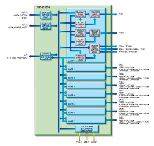 Octal UART with 256 Byte TX/RX FIFO, 80-pin TQFP - 60pcs Bundle