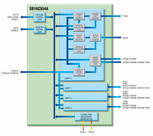 Quad UART with 16 Byte TX/RX FIFO, 68-pin PLCC - 54pcs Bundle